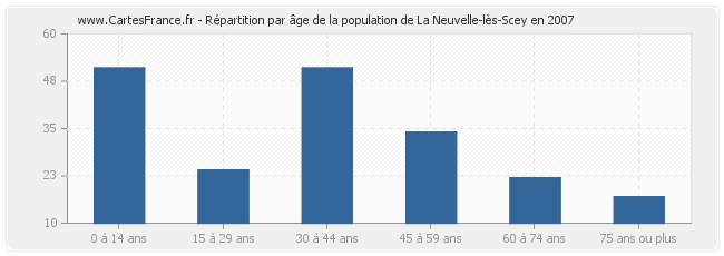 Répartition par âge de la population de La Neuvelle-lès-Scey en 2007
